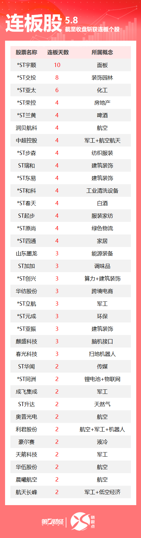 实盘10倍杠杆平台 连板股追踪丨A股今日共104只个股涨停 多只航空股连板