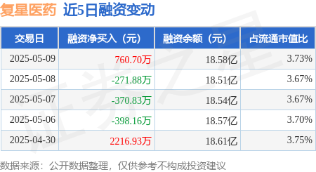 低息配资网开户 复星医药：5月9日融券净卖出5100股，连续3日累计净卖出7.47万股
