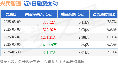 华夏配资网 兴民智通：5月9日融资净买入769.32万元，连续3日累计净买入2525.79万元