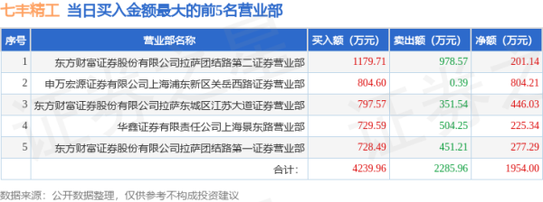 股票配资的正规平台 5月14日七丰精工(873169)龙虎榜数据